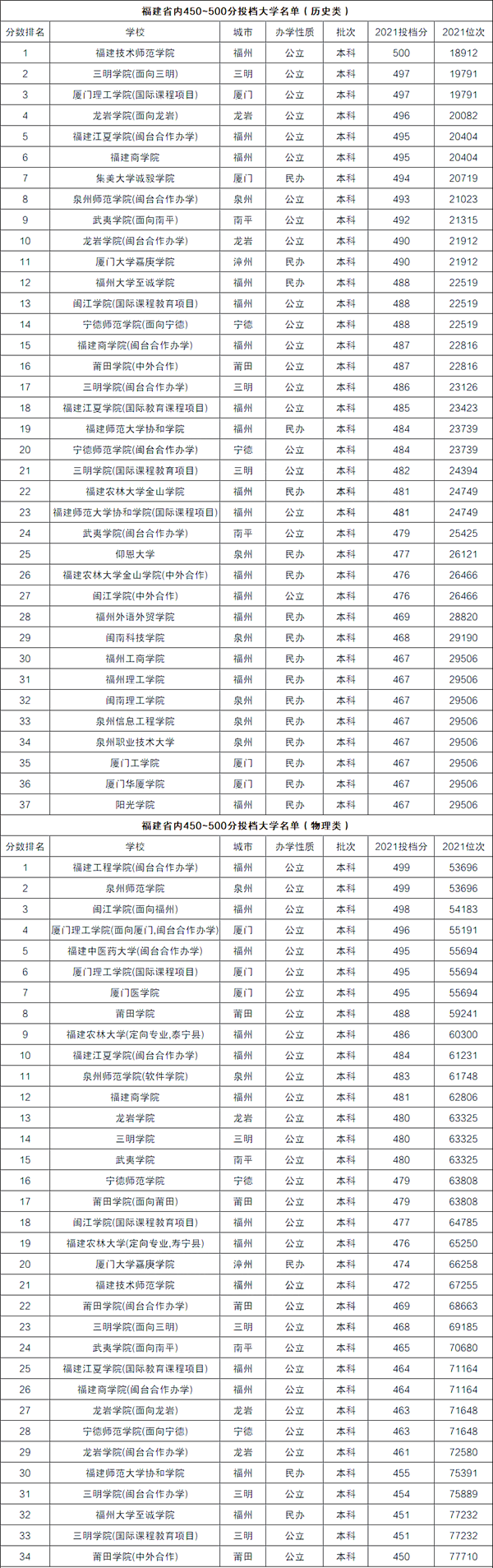 福建高考450-500分左右能上什么大学?(含物理类+历史类大学名单)