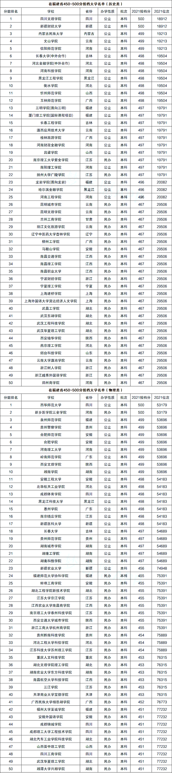福建高考450-500分左右能上什么大学?(含物理类+历史类大学名单)