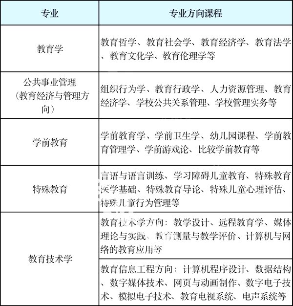 教育学类专业包括哪些,教育学类专业学什么