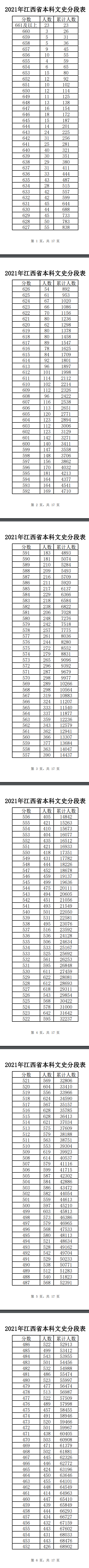 2021江西高考一分一段表（理科+文科）