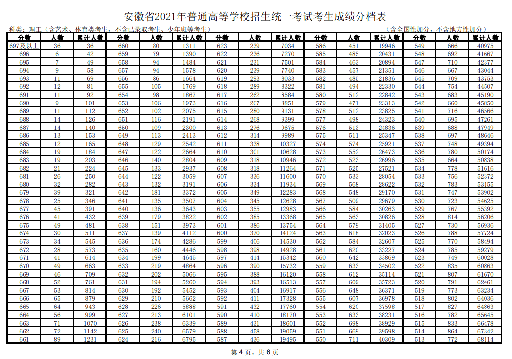 2021安徽高考一分一段表（理科+文科）