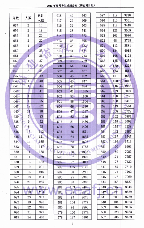 2021福建高考一分一段表（物理类+历史类）