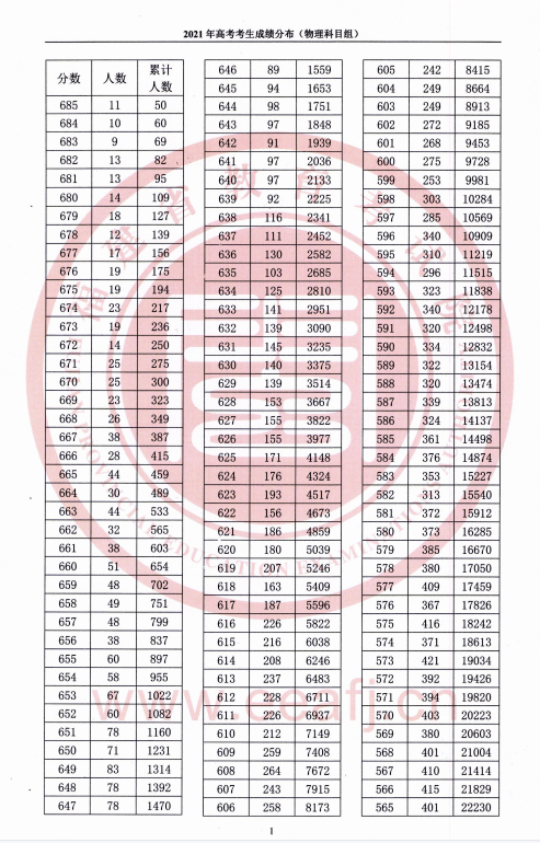 2021福建高考一分一段表（物理类+历史类）