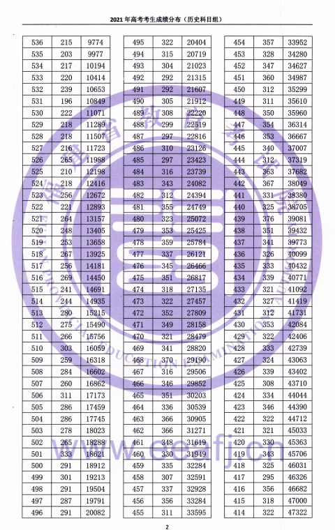 2021福建高考一分一段表（物理类+历史类）