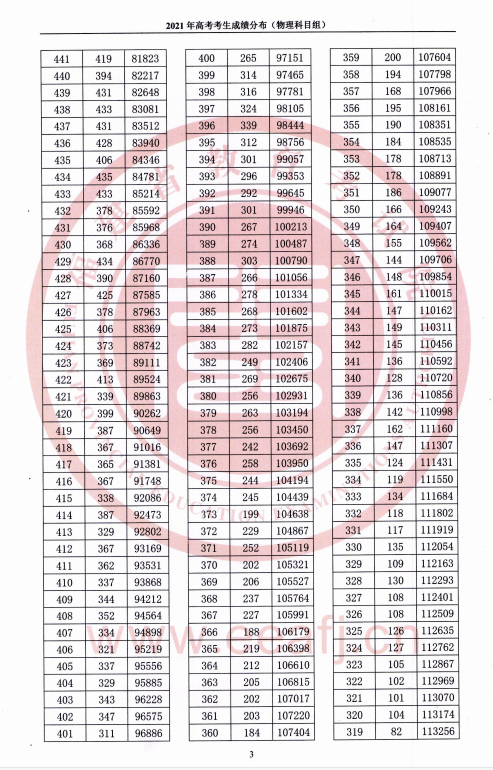 2021福建高考一分一段表（物理类+历史类）