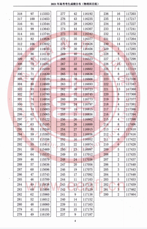 2021福建高考一分一段表（物理类+历史类）