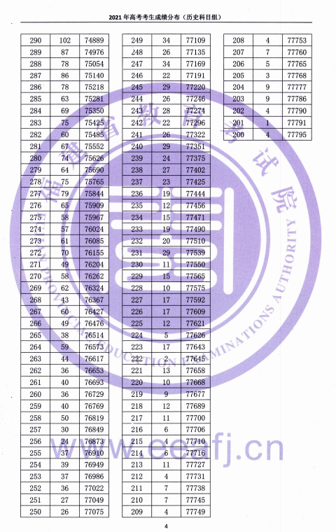 2021福建高考一分一段表（物理类+历史类）