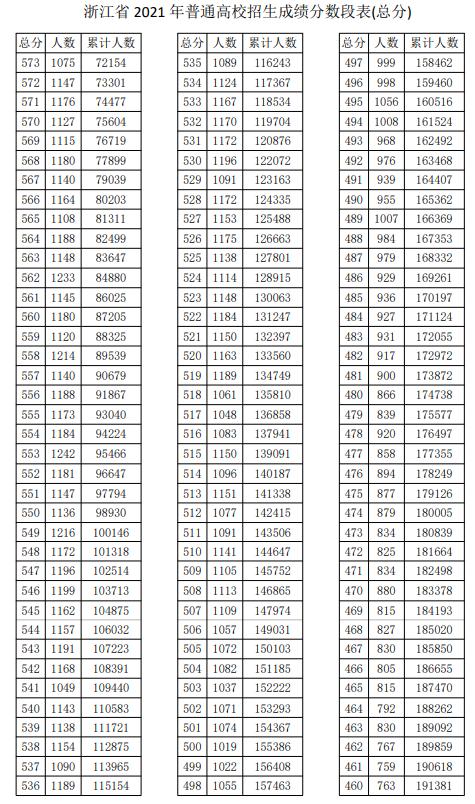 2021浙江高考一分一段表