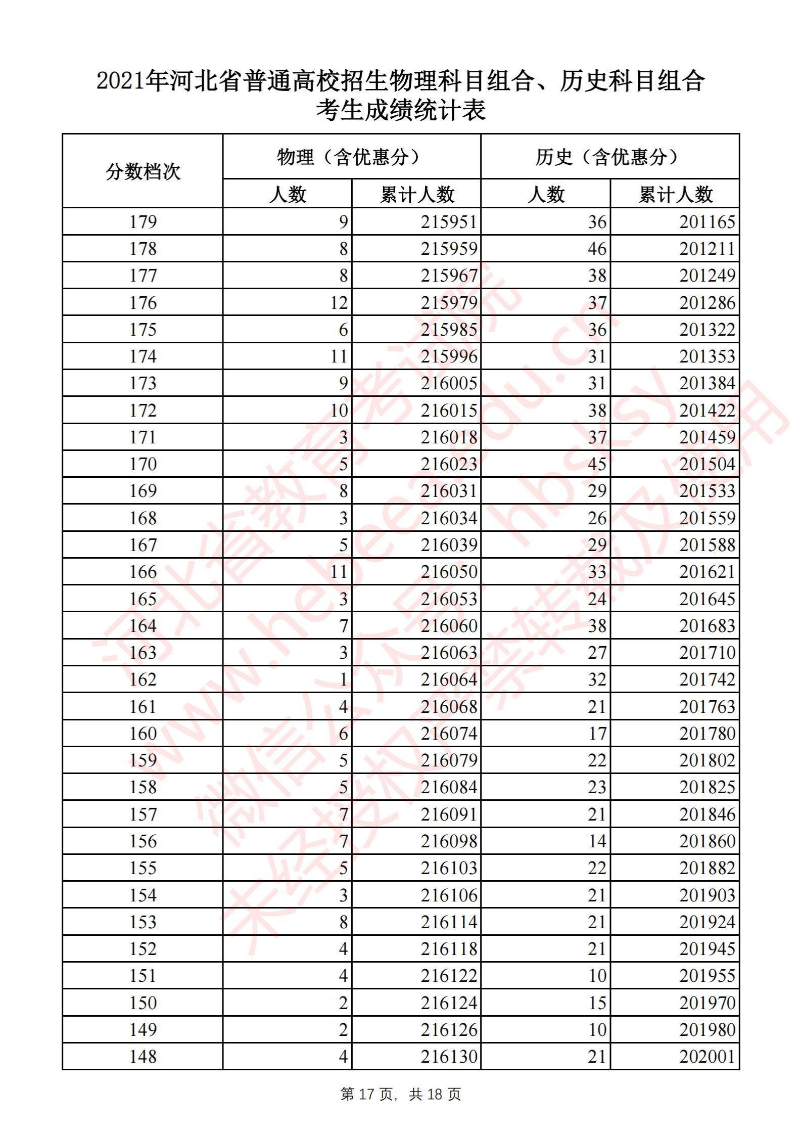 2021河北高考一分一段表（物理类+历史类）