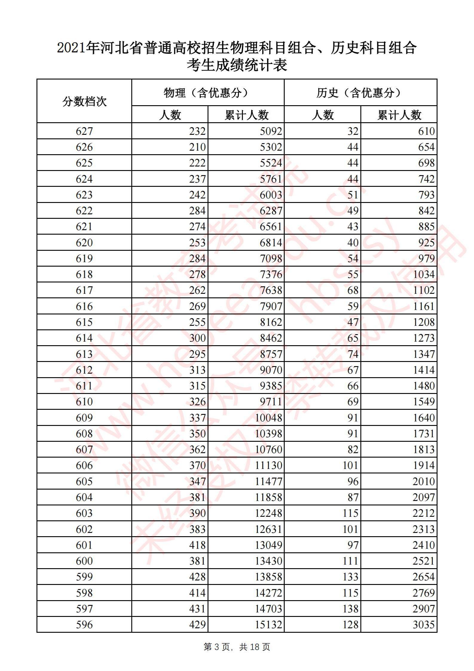 2021河北高考一分一段表（物理类+历史类）