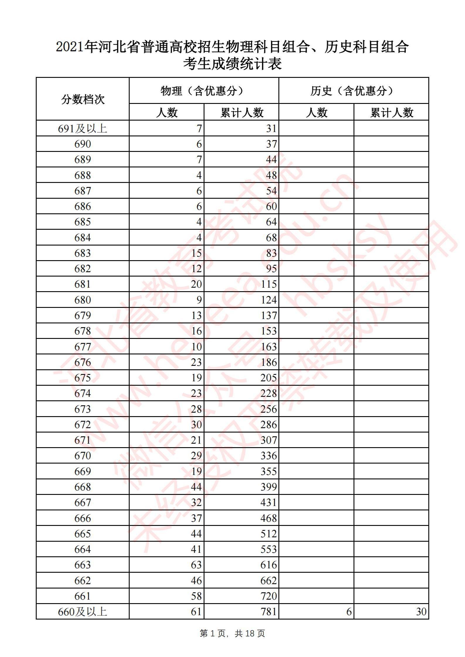 2021河北高考一分一段表（物理类+历史类）