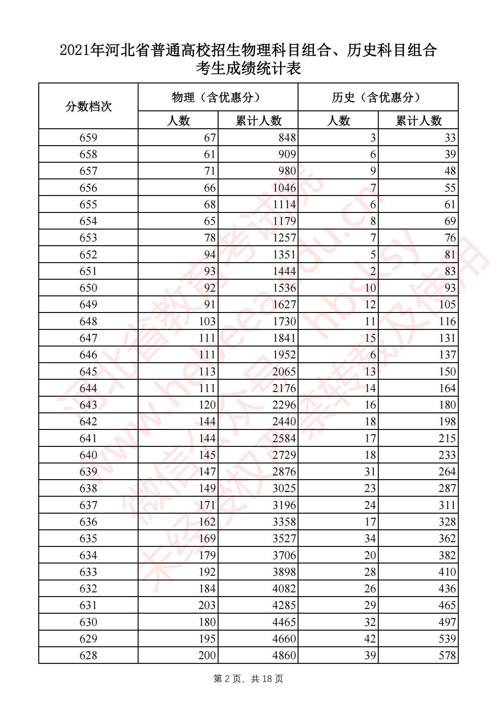 2021河北高考一分一段表（物理类+历史类）