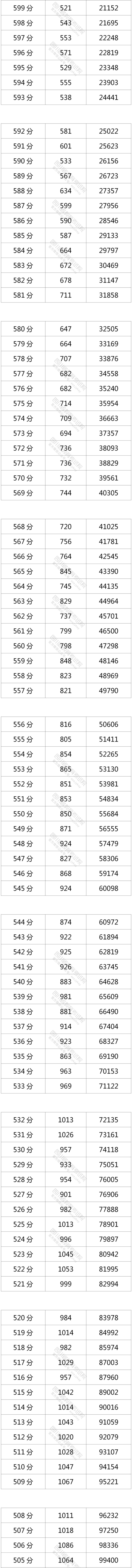 2021四川高考一分一段表（理科-文科）