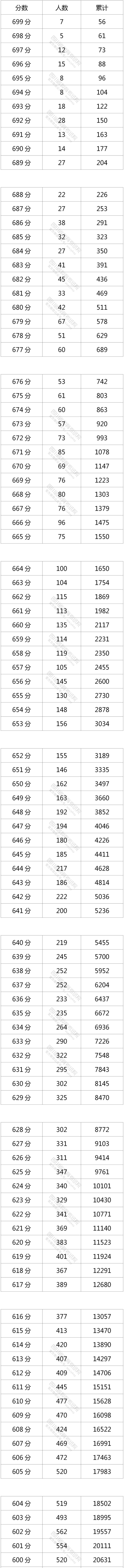 2021四川高考一分一段表（理科-文科）