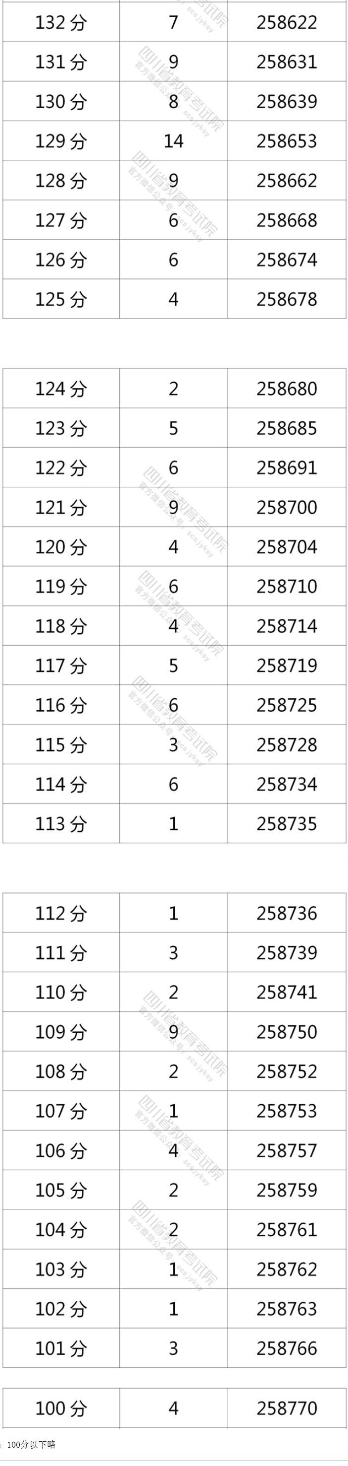 2021四川高考一分一段表（理科-文科）