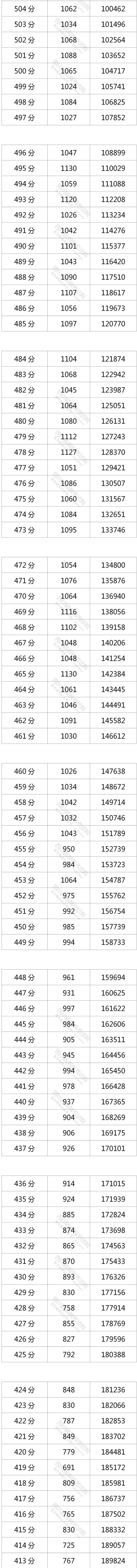 2021四川高考一分一段表（理科-文科）
