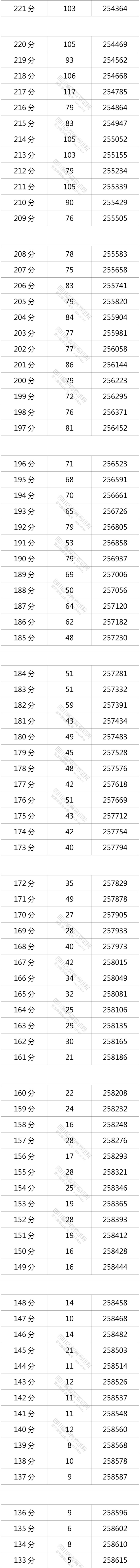 2021四川高考一分一段表（理科-文科）