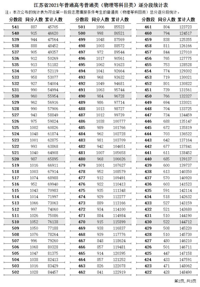 2021江苏高考一分一段表（物理+历史）