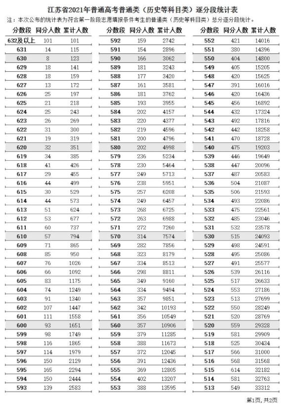 2021江苏高考一分一段表（物理+历史）