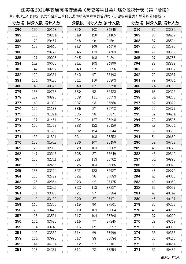 2021江苏高考一分一段表（物理+历史）