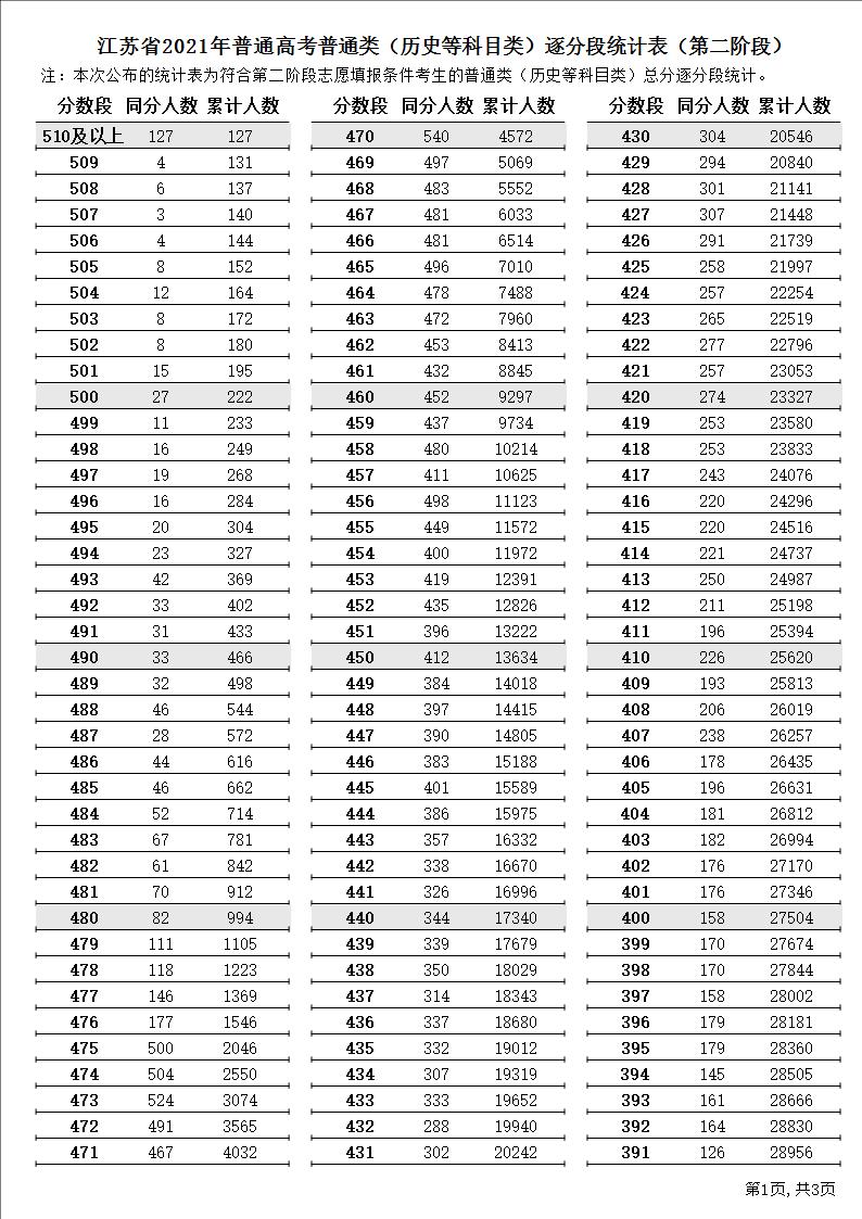 2021江苏高考一分一段表（物理+历史）