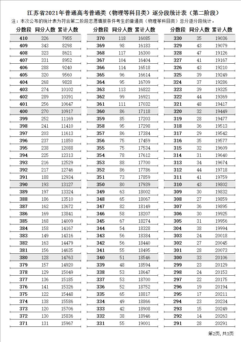 2021江苏高考一分一段表（物理+历史）