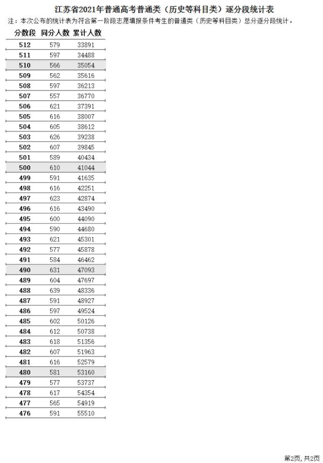 2021江苏高考一分一段表（物理+历史）