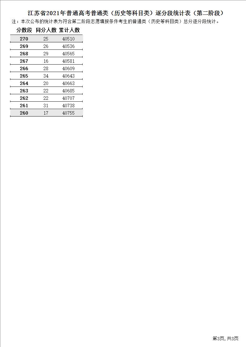 2021江苏高考一分一段表（物理+历史）
