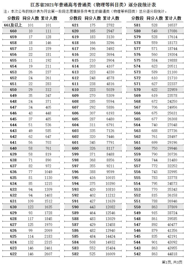 2021江苏高考一分一段表（物理+历史）