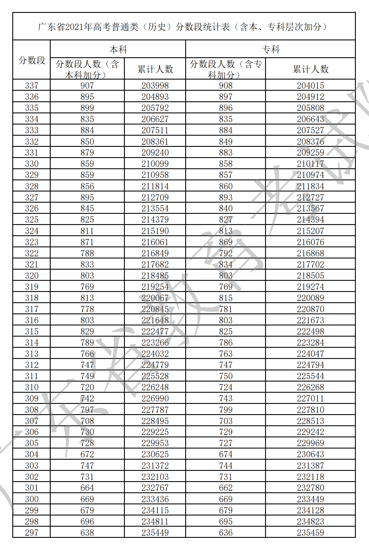 2021广东高考一分一段表（物理+历史）