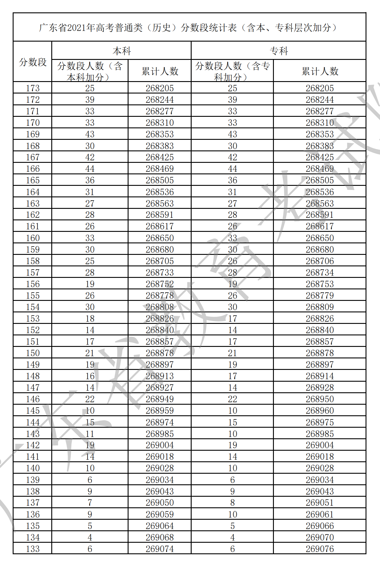 2021广东高考一分一段表（物理+历史）