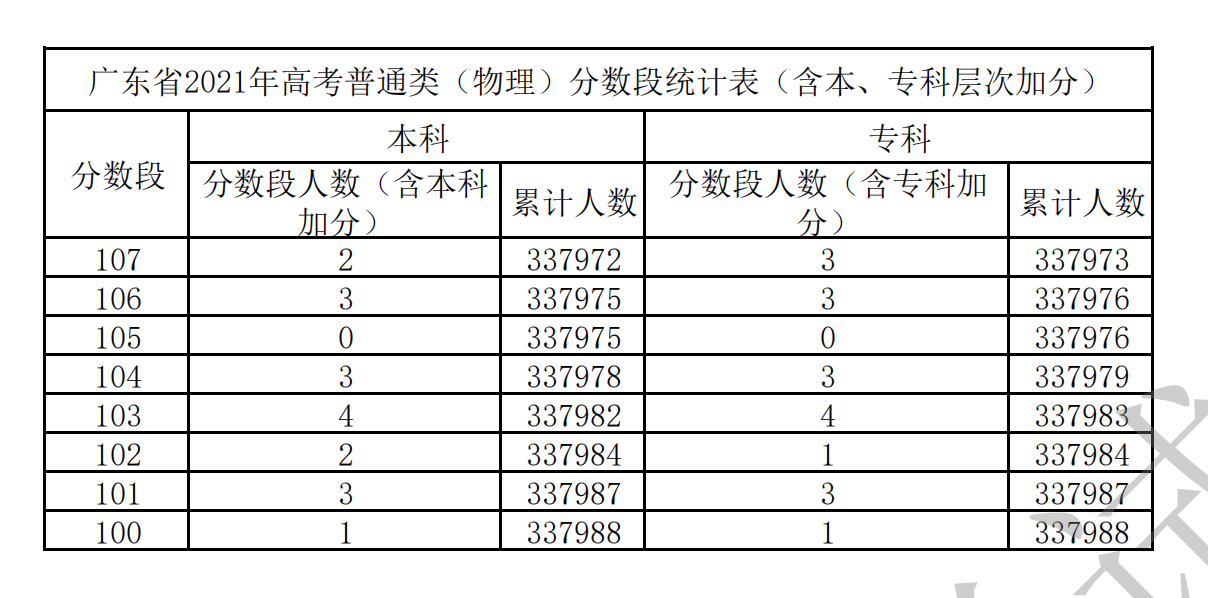 2021广东高考一分一段表（物理+历史）