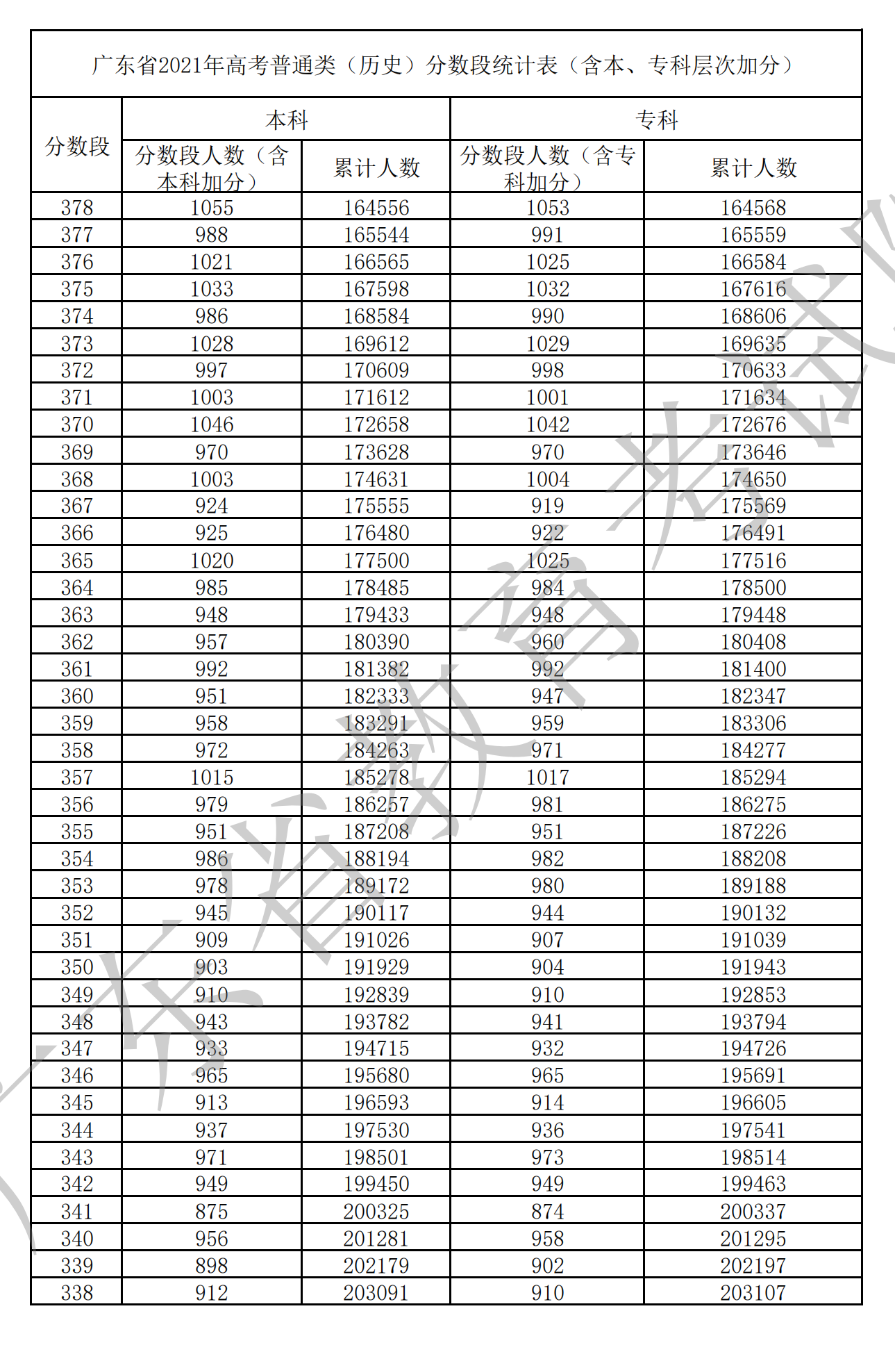 2021广东高考一分一段表（物理+历史）