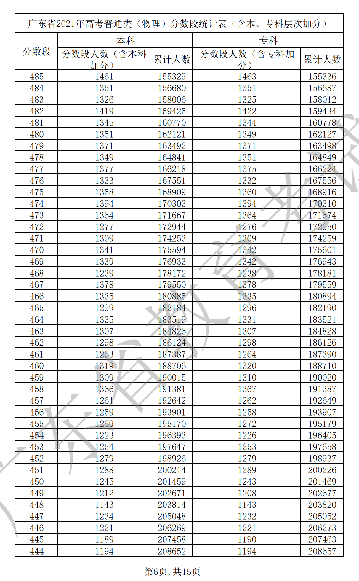 2021广东高考一分一段表（物理+历史）