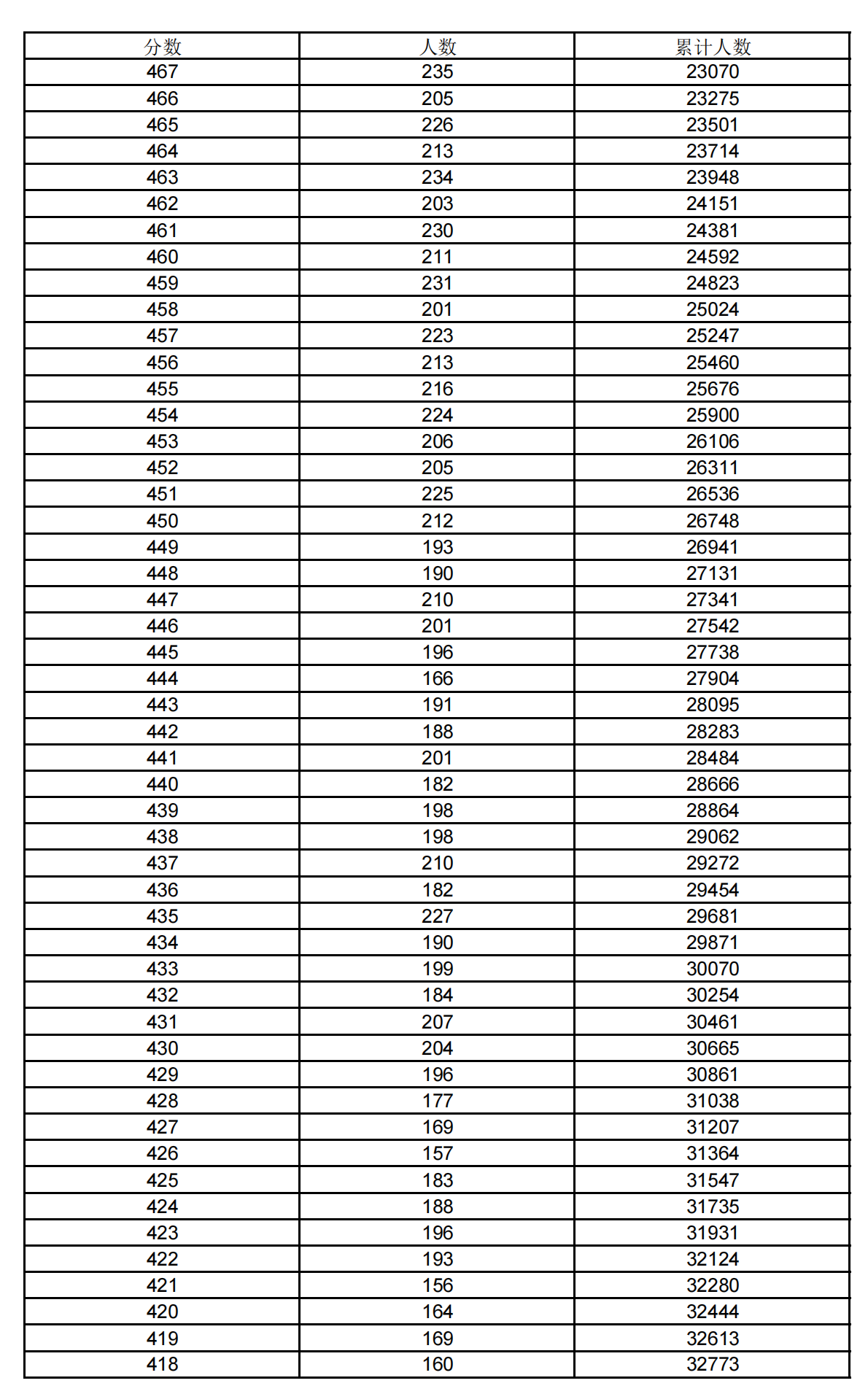 2021上海高考一分一段表