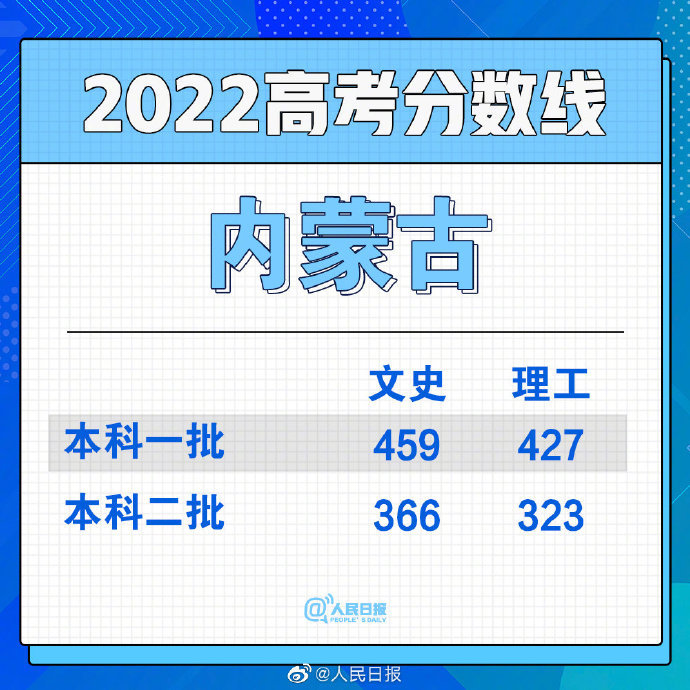2022年内蒙古蒙授高考分数线一览表（一本、二本、专科）