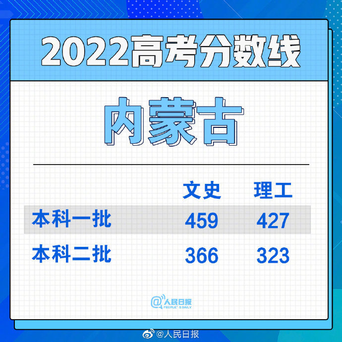 2022年内蒙古高考录取分数线