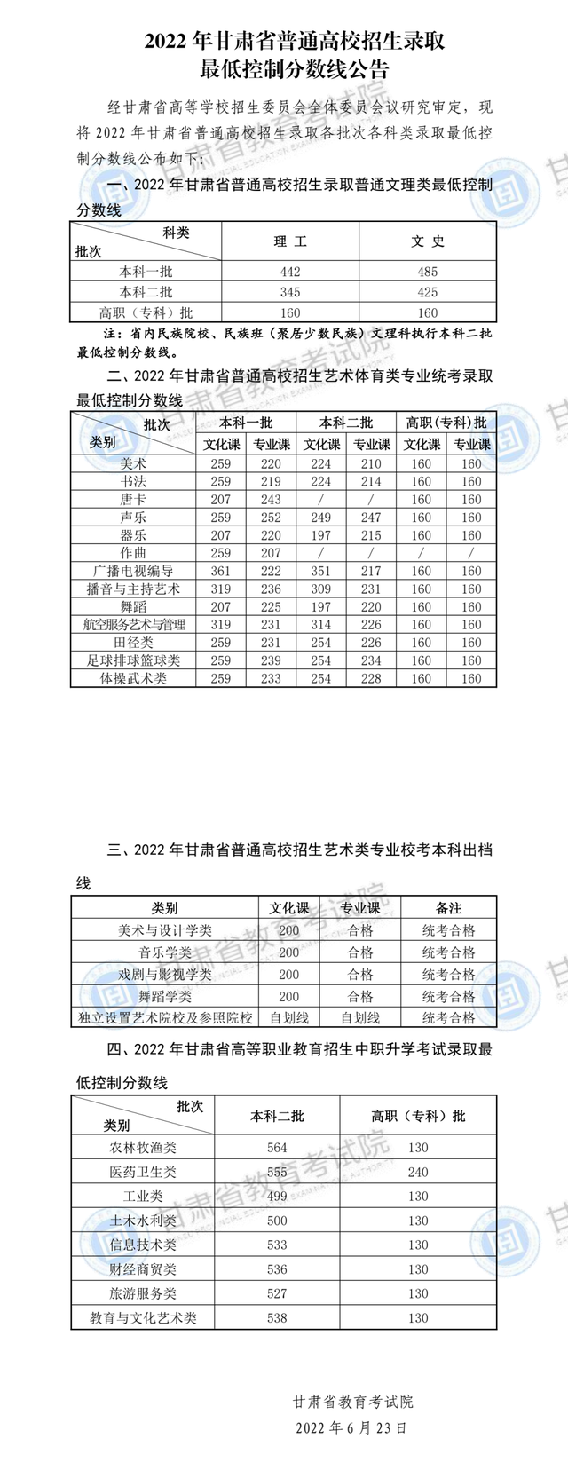 2022年甘肃高考录取分数线