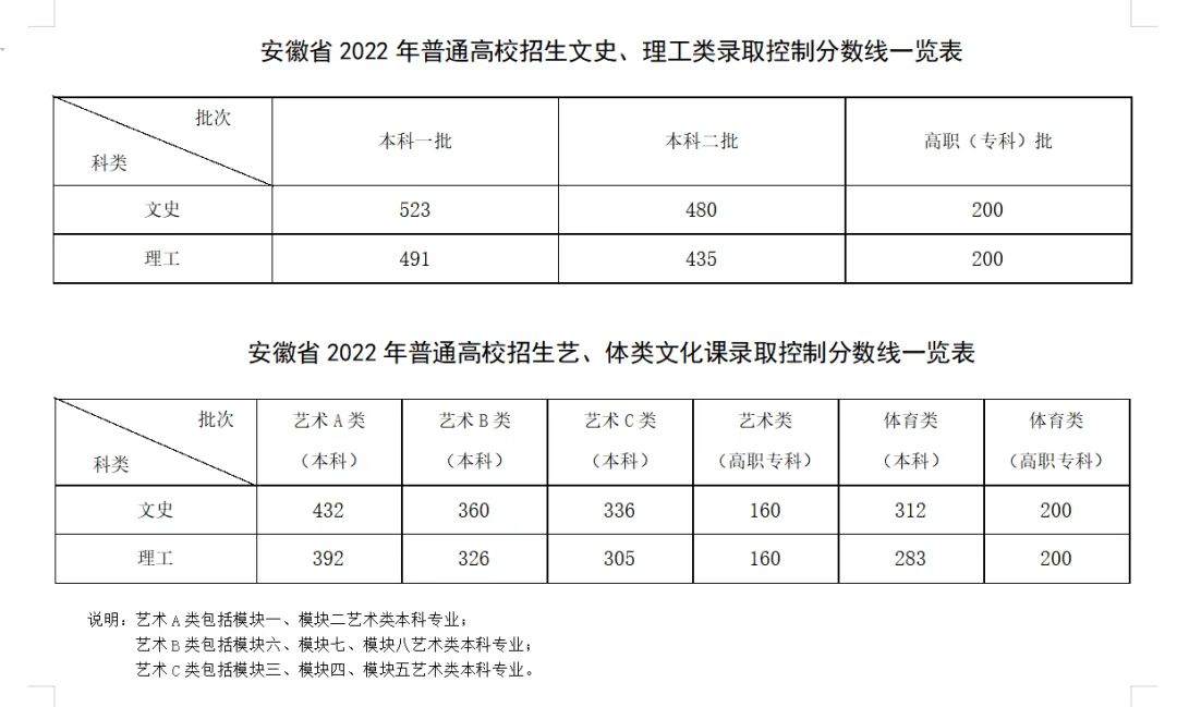 2022年安徽高考录取分数线
