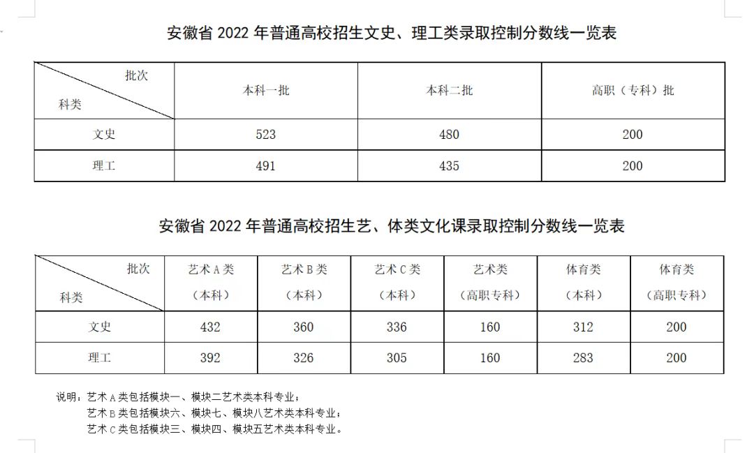 2023年安徽一本线预估多少分（含文科和理科）