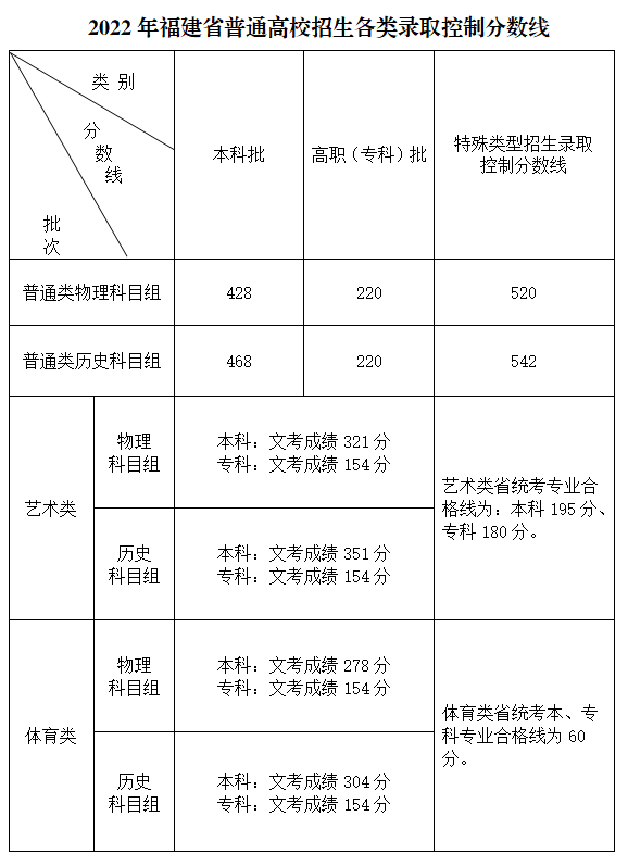 2022年福建高考录取分数线