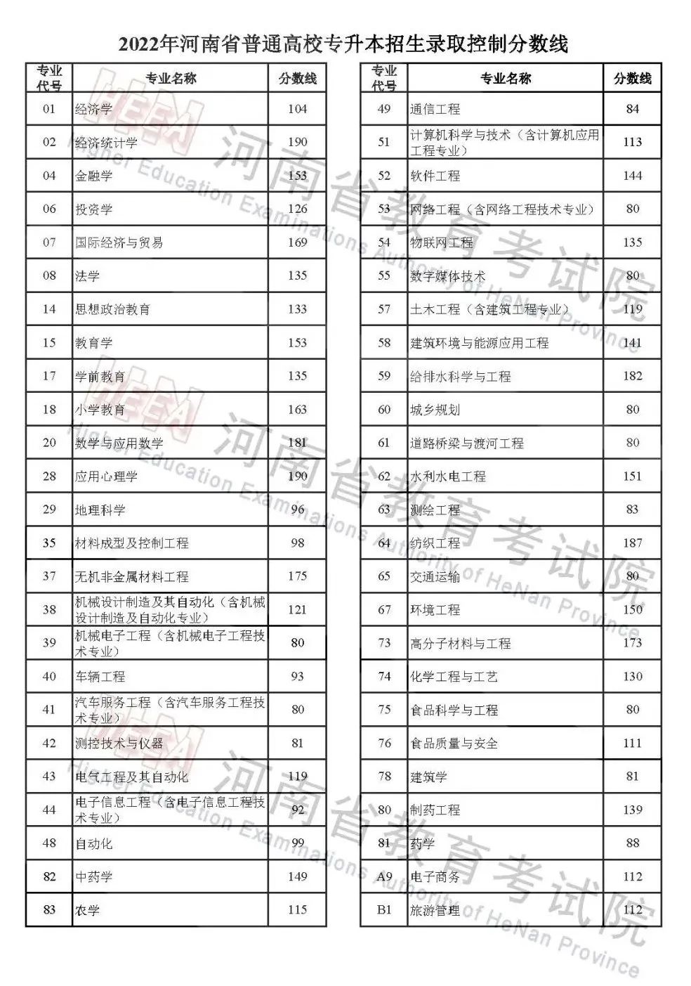 2022年河南高考录取分数线