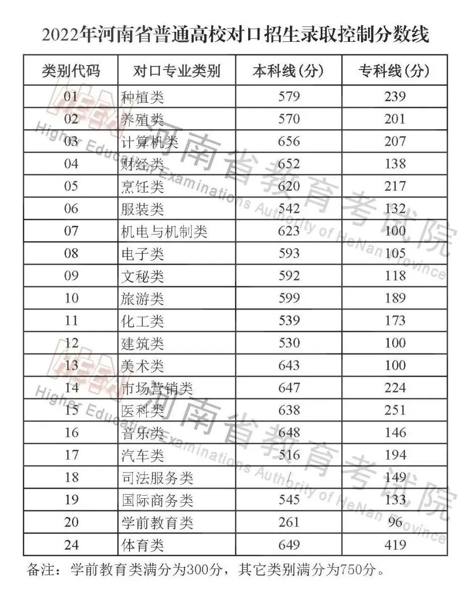 2022年河南高考录取分数线