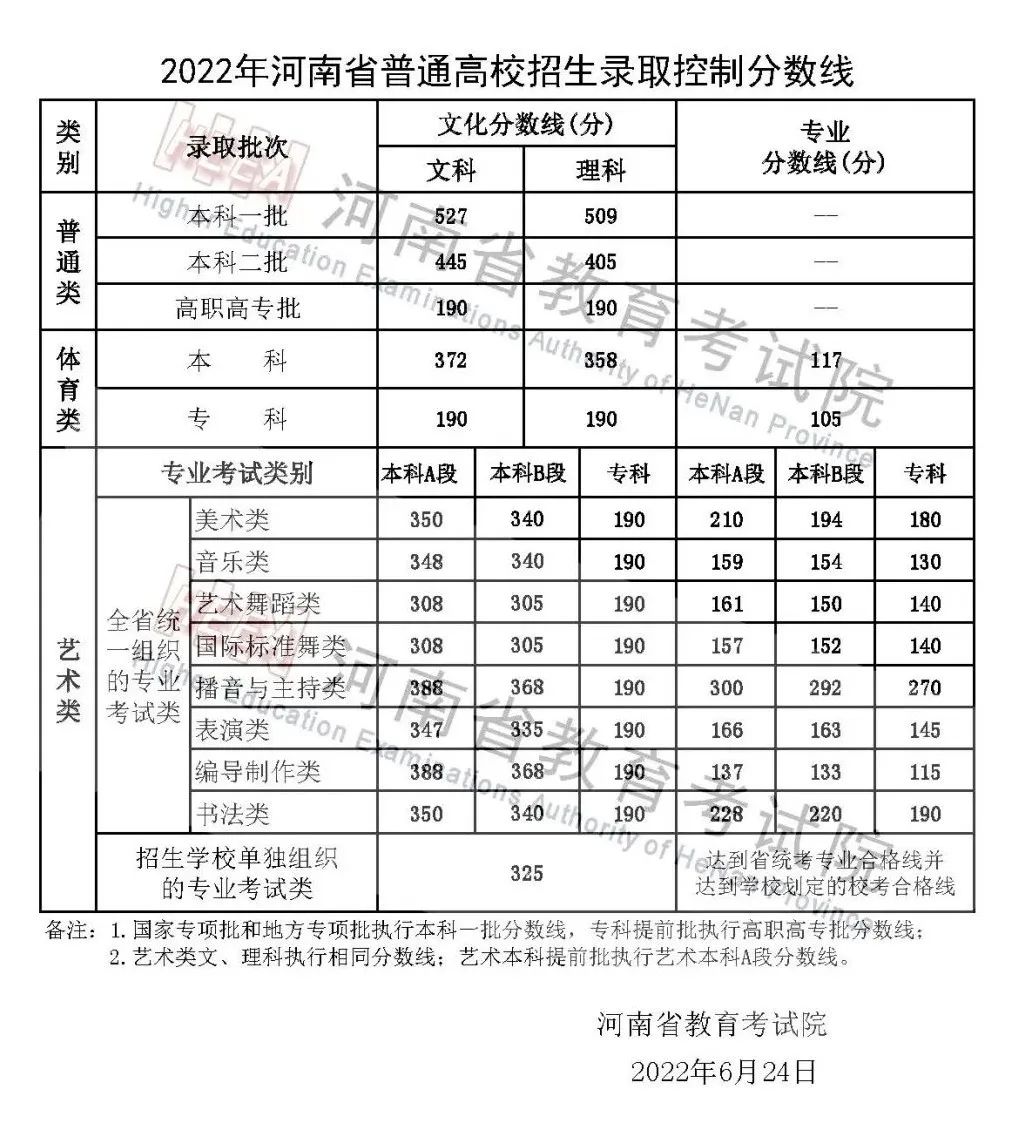 2022年河南高考录取分数线