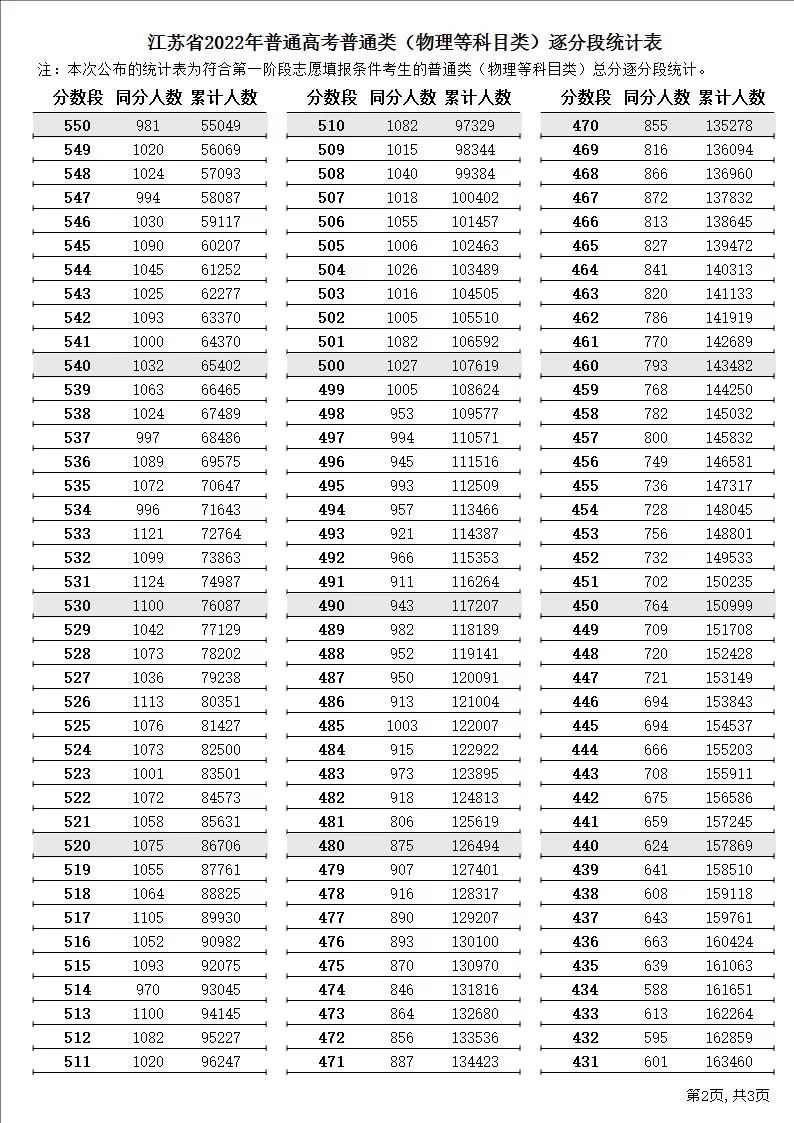 2022年江苏高考一分一段表,高考成绩分段查询表