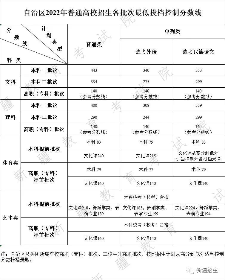 2022年新疆高考录取分数线