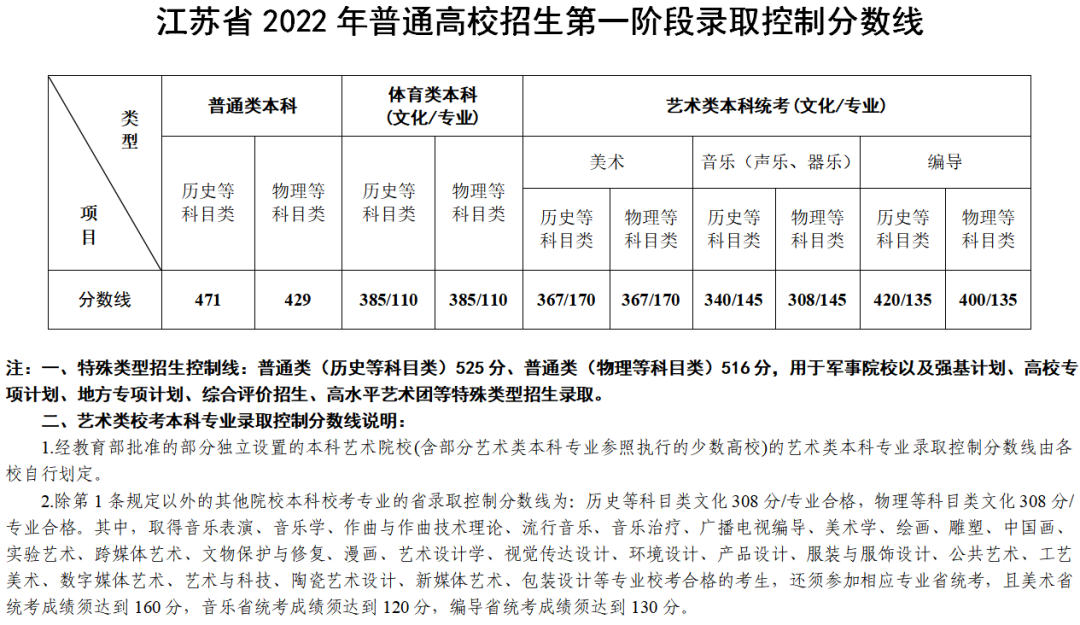 2022年江苏高考录取分数线