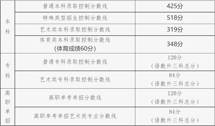 2022年北京高考录取分数线