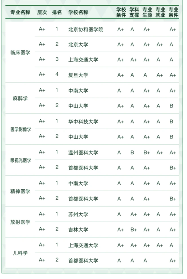 医学类专业包括哪些,医学类类专业学什么