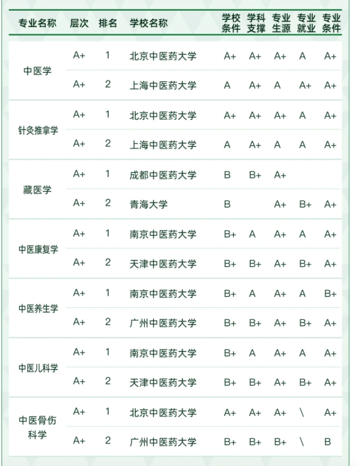 医学类专业包括哪些,医学类类专业学什么